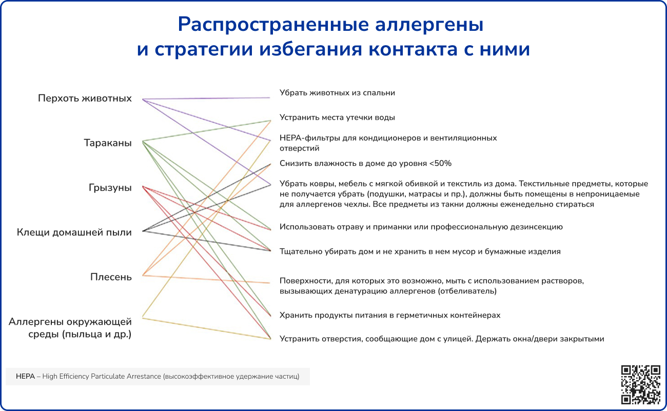 Распространенные аллергены и стратегии избегания контакта с ними